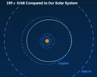 Орбита OGLE-2006-BLG-109L c по сравнению с орбитой Юпитера (5,2 а. е.) в Солнечной системе