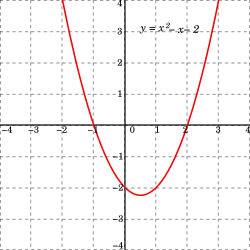 Многочлен 2-й степениf(x) = x2 − x − 2= (x + 1)(x − 2)