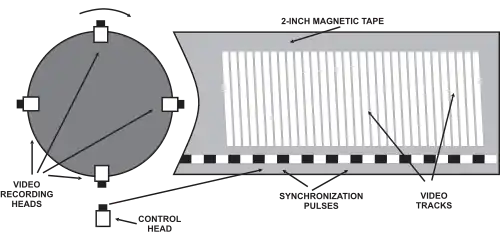 Принцип работы поперечно-строчной видеозаписи