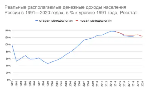 График. Горизонтальная ось: года с 1991 до 2020 гг. Вертикальная ось %. Старая методология: 1991	100 % 1992	53 % 1993	61 % 1994	69 % 1995	59 % 1996	59 % 1997	62 % 1998	52 % 1999	46 % 2000	52 % 2001	56 % 2002	62 % 2003	72 % 2004	79 % 2005	89 % 2006	101 % 2007	113 % 2008	116 % 2009	119 % 2010	126 % 2011	127 % 2012	133 % 2013	138 % 2014	137 % 2015	133 % 2016	125 % 2017	123 % 2018	123 %. Новая методология 2014	136 % 2015	133 % 2016	127 % 2017	127 % 2018 127 % 2019 128 % 2020 123 %