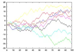 Примеры одномерных случайных блужданий