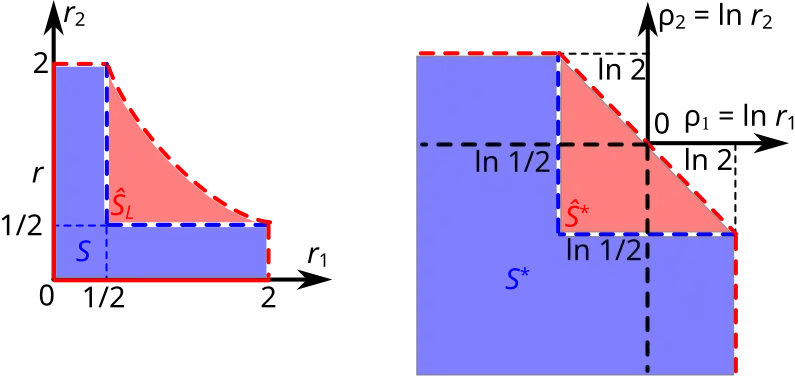 Логарифмически выпуклая оболочка 
  
    
      
        
          
            
              
                S
                ^
              
            
          
          
            L
          
        
      
    
    {\displaystyle {\hat {S}}_{L}}
  
 некоторого множества 
  
    
      
        S
      
    
    {\displaystyle S}
  
 в 
  
    
      
        
          
            R
          
          
            +
          
          
            2
          
        
      
    
    {\displaystyle \mathbb {R} _{+}^{2}}
  
 и выпуклая оболочка 
  
    
      
        
          
            
              
                S
                ^
              
            
          
          
            ∗
          
        
      
    
    {\displaystyle {\hat {S}}^{*}}
  
 его логарифмического образа 
  
    
      
        
          S
          
            ∗
          
        
      
    
    {\displaystyle S^{*}}