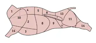 Россия и республики бывшего Союза ССР, а равно большая часть Германии1 — шея; 2 — рёбра; 3 — челышко, грудинка; 4 — толстый край, рибай, корейка на кости; 5 — тонкий край, короткое филе; 6 — оковалок; 7 вырезка; 8 — покромка; 9 — брюшина, фланк; 10 — лопатка; 11 — огузок, бедро; 12 — пашина; 13 — кострец; 14 — голяшка