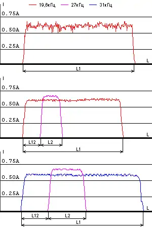 Эпюры сигналов, принимаемых локомотивной аппаратурой САУТ с путевых устройств