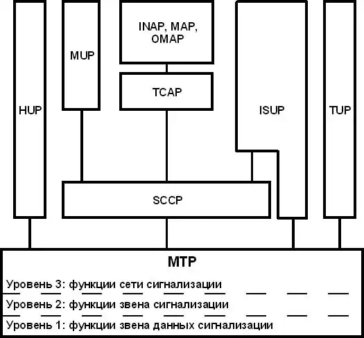 Стек протоколов ОКС-7