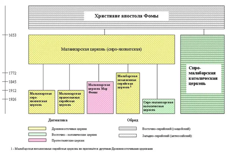 Схема расколов и образования новых церквей у христиан апостола Фомы