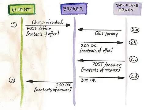 1. Клиент отправляет domain-fronted `POST /offer` запрос к брокеру, содержащий offer. 2. Прокси отправляет брокеру запрос `GET /proxy`. 3. Брокер отвечает прокси `200 OK` и отправляет offer клиента. 4. Прокси отправляет брокеру запрос `POST /answer`, содержащий answer. 5. Брокер отвечает прокси `200 OK`. 6. Брокер отвечает клиенту `200 OK` и отправляет answer, полученный от прокси.