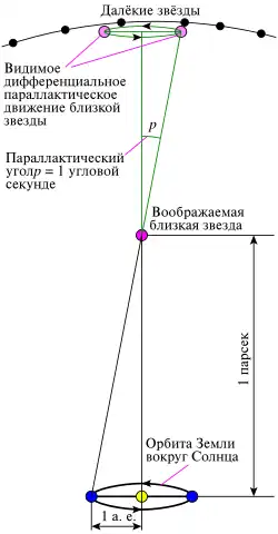 Схематическое изображение парсека (не в масштабе)