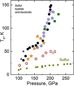 Зависимость критической температуры, при которой сероводород H2S и его изотополог D2S переходят в сверхпроводящее состояние, от давления