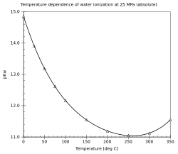 Температурная зависимость константы ионизации воды при 25 МПа