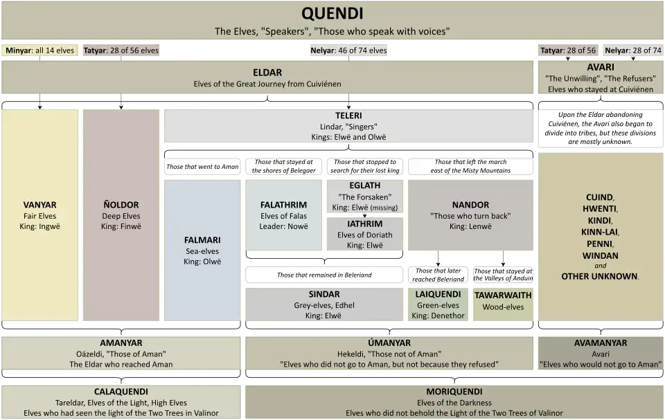 The Eldar and the Avari, the Calaquendi and the Moriquendi and the Úmanyar