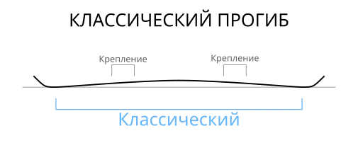 Классический прогиб