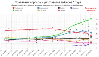 График построен на основе данных социологических компаний
