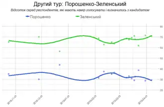 Второй тур: Зеленский - Порошенко. График построен на основе данных социологических компаний