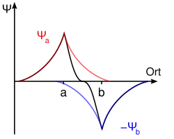 Антисимметричная волновая функция (разрыхляющая орбиталь)