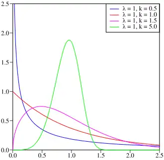 Probability distribution function