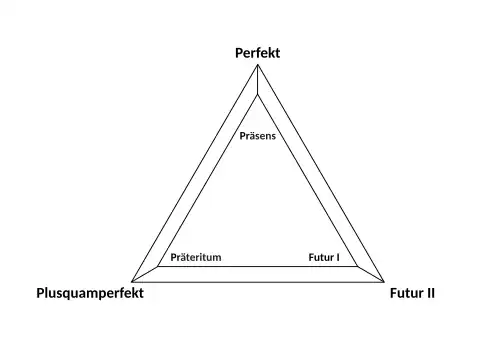 Временные формы немецкого языка