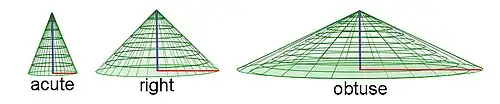 Acute, right and obtuse cones