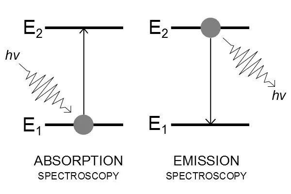 Absorption and emission spectroscopy