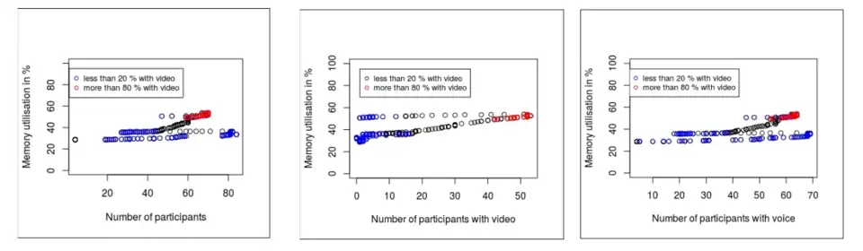 number of participants on the server depending on main memory usage (Statistics by Jörg Rapp)