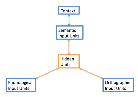 Figure 5 – The Connectionist Model (adapted from Seidenberg and McClelland 1989))