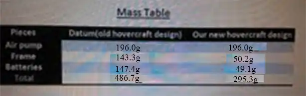 Previous/New Hovercraft weight data