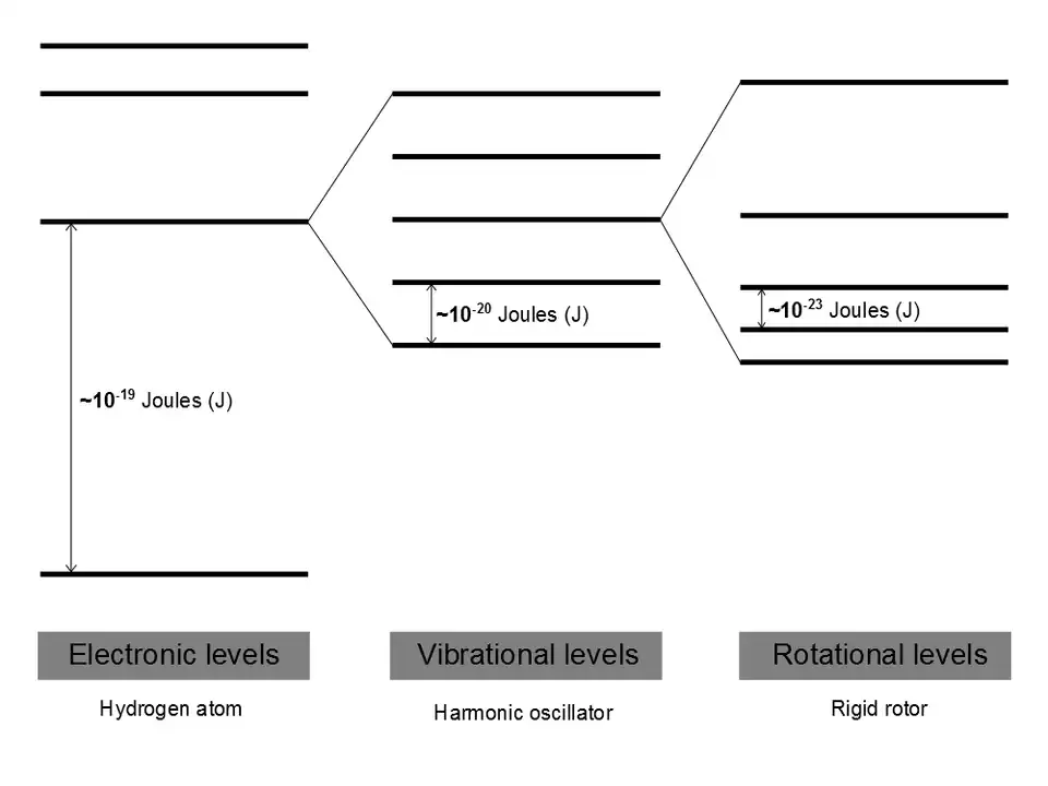 Energy level separations