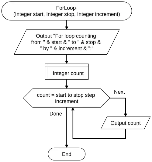 Flowgorithm for loop