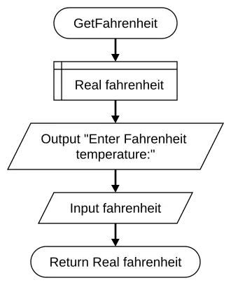 GetFahrenheit Function