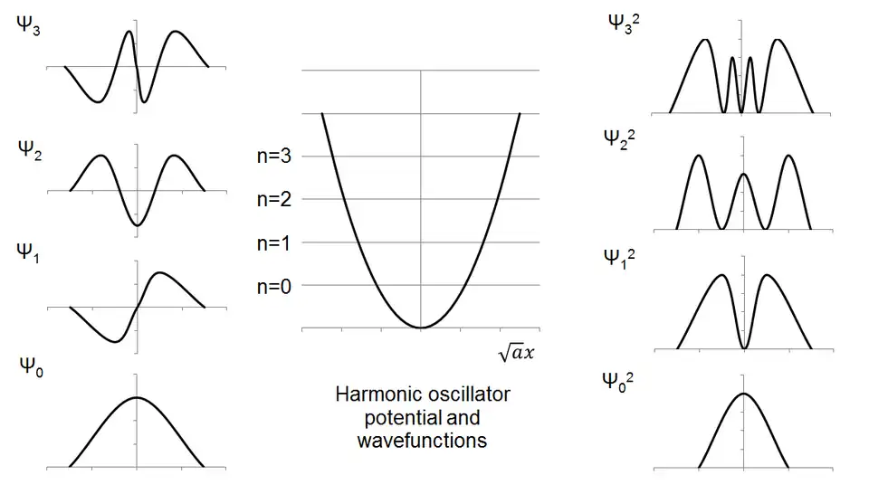 Harmonic oscillator potential and wavefunctions