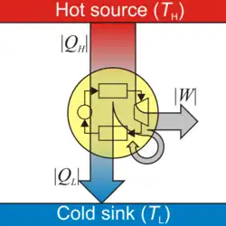 More heat flows out of something hot than flows into something cold. The difference in energy (called W) can be used to drive a mechanical motor. That might explain why motors and people overheat when they work too hard.