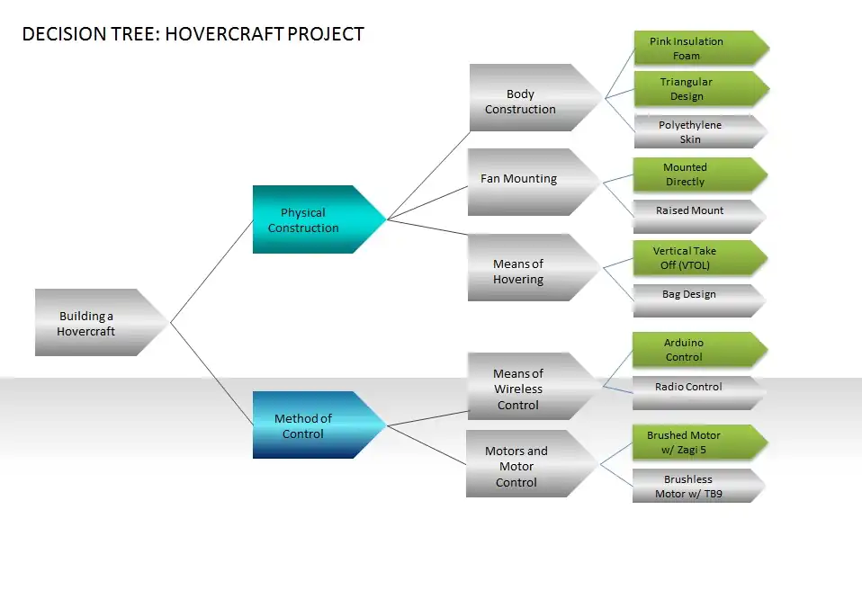Decision Tree for Hovercraft Project
