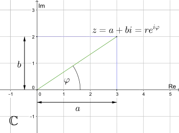 Gaussian plane with a complex number in Cartesian coordinates (a,b) and in polar coordinates (r,φ)