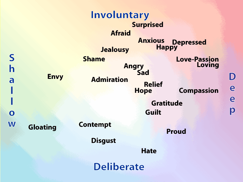 Various emtions are placed on a two-dimentional grid according to depth (intensity) and volition