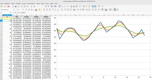 Moving Average visualization of raw data with 3 different smoothing factors.