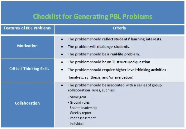check list for generating PBL problems