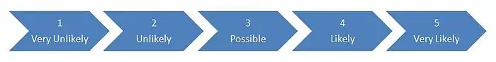 Probability Scale