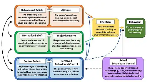 Theory of Planned Behavior diagram, adapted from Ajzen (2019) and Brayley et al. (2015)
