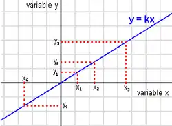 The graph of a linear mapping from '"`UNIQ--postMath-00000010-QINU`"' to '"`UNIQ--postMath-00000011-QINU`"', the mapping is determined by the proportionality factor '"`UNIQ--postMath-00000012-QINU`"' alone.