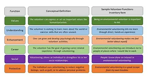 Figure 3. Adapted from Clary and Snyder (1999). Functions served by volunteering and their assessment on the Volunteer Functions Inventory (VFI).