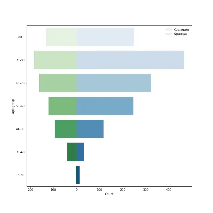 Возрастная пирамида участников Наполеоновских войн