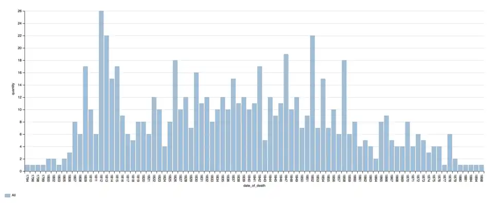 Диаграмма годов смертей участников Наполеоновских войн из Франции