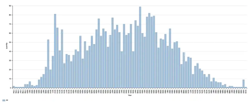 Диаграмма годов смертей участников Наполеоновских войн