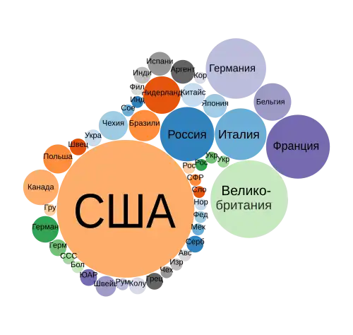 Соотношение количества производителей воздушных судов по странам 2020