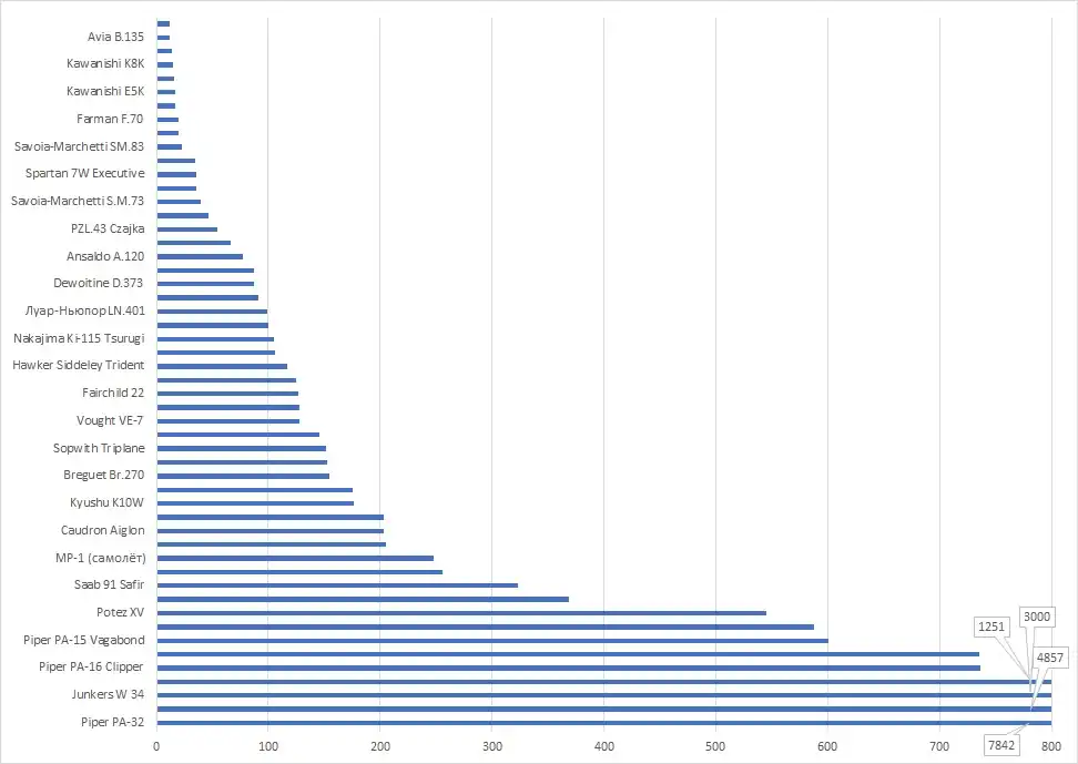 Количество выпущенных воздушных судов по моделям, 2020